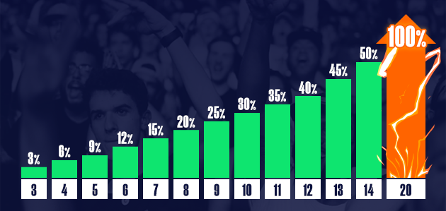 Combi Deal Bar Chart